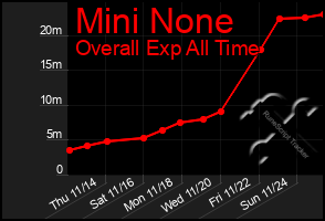 Total Graph of Mini None