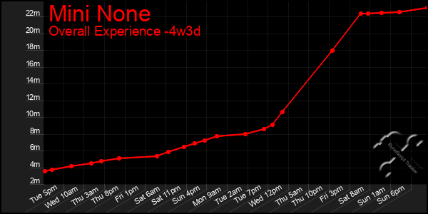 Last 31 Days Graph of Mini None