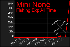 Total Graph of Mini None