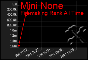 Total Graph of Mini None