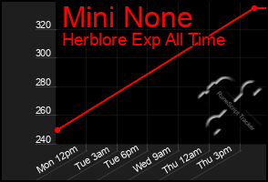 Total Graph of Mini None