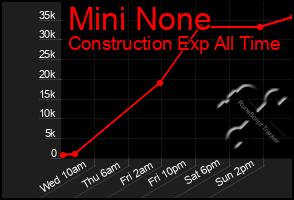 Total Graph of Mini None