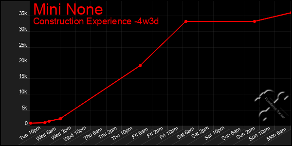 Last 31 Days Graph of Mini None