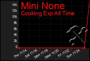 Total Graph of Mini None