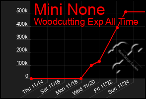 Total Graph of Mini None