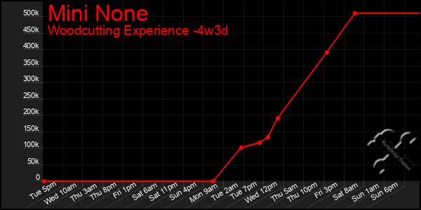 Last 31 Days Graph of Mini None