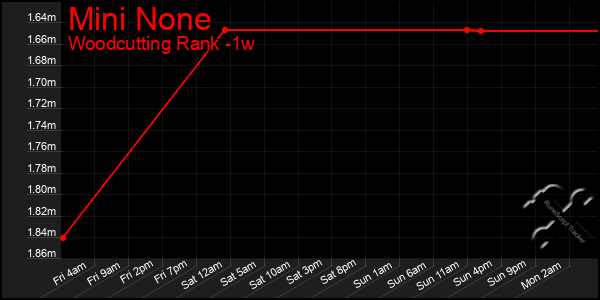 Last 7 Days Graph of Mini None