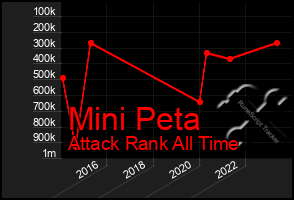 Total Graph of Mini Peta