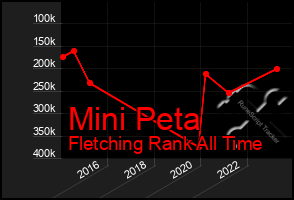 Total Graph of Mini Peta