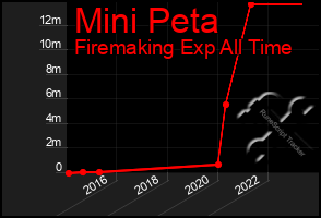 Total Graph of Mini Peta