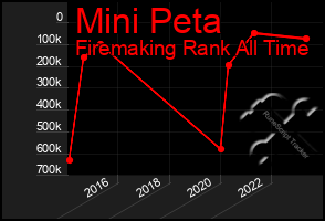 Total Graph of Mini Peta