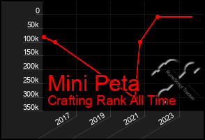 Total Graph of Mini Peta