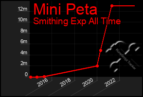 Total Graph of Mini Peta