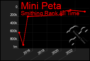 Total Graph of Mini Peta