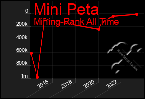 Total Graph of Mini Peta