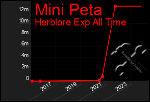 Total Graph of Mini Peta