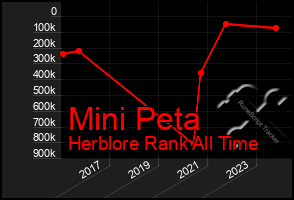 Total Graph of Mini Peta