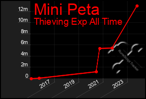 Total Graph of Mini Peta