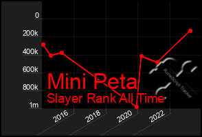 Total Graph of Mini Peta