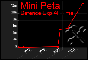 Total Graph of Mini Peta