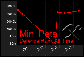 Total Graph of Mini Peta