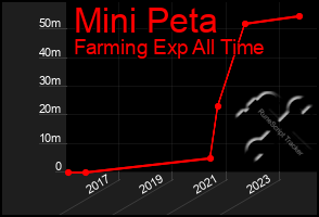 Total Graph of Mini Peta