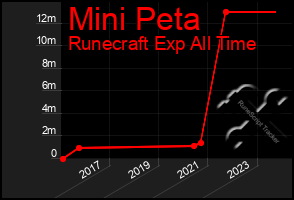 Total Graph of Mini Peta