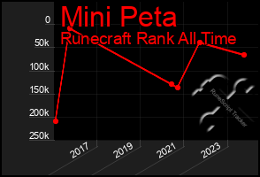 Total Graph of Mini Peta