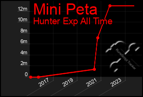 Total Graph of Mini Peta