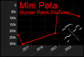 Total Graph of Mini Peta