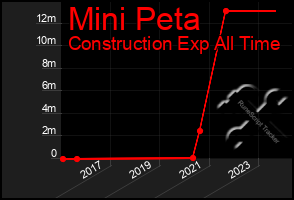 Total Graph of Mini Peta