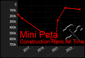 Total Graph of Mini Peta