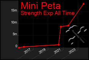 Total Graph of Mini Peta