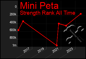 Total Graph of Mini Peta