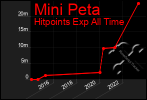 Total Graph of Mini Peta