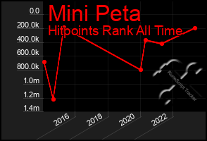 Total Graph of Mini Peta