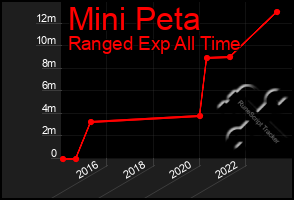 Total Graph of Mini Peta