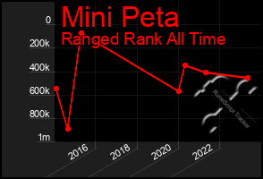 Total Graph of Mini Peta