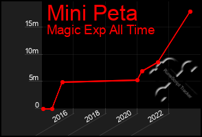 Total Graph of Mini Peta