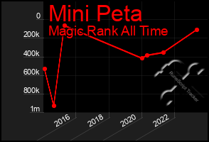 Total Graph of Mini Peta