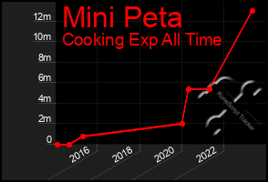 Total Graph of Mini Peta