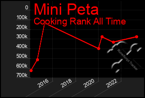 Total Graph of Mini Peta