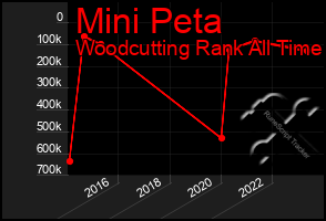 Total Graph of Mini Peta