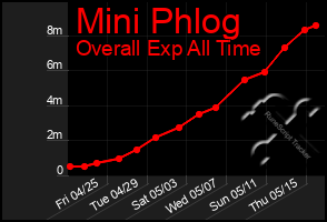 Total Graph of Mini Phlog