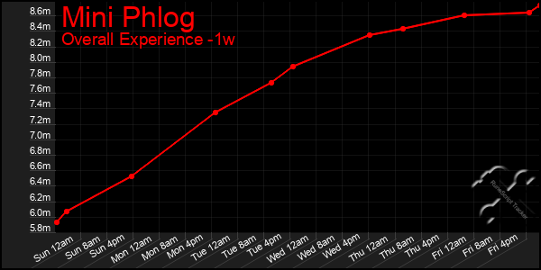 Last 7 Days Graph of Mini Phlog