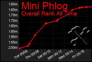 Total Graph of Mini Phlog