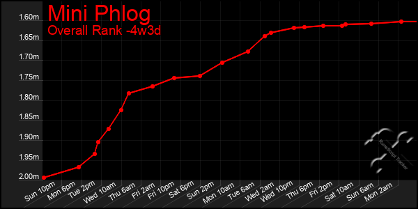 Last 31 Days Graph of Mini Phlog
