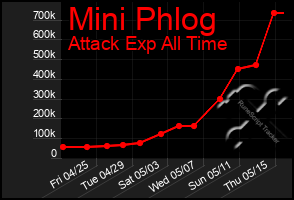 Total Graph of Mini Phlog