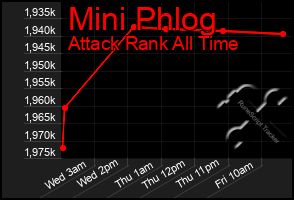 Total Graph of Mini Phlog