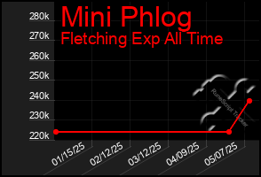 Total Graph of Mini Phlog